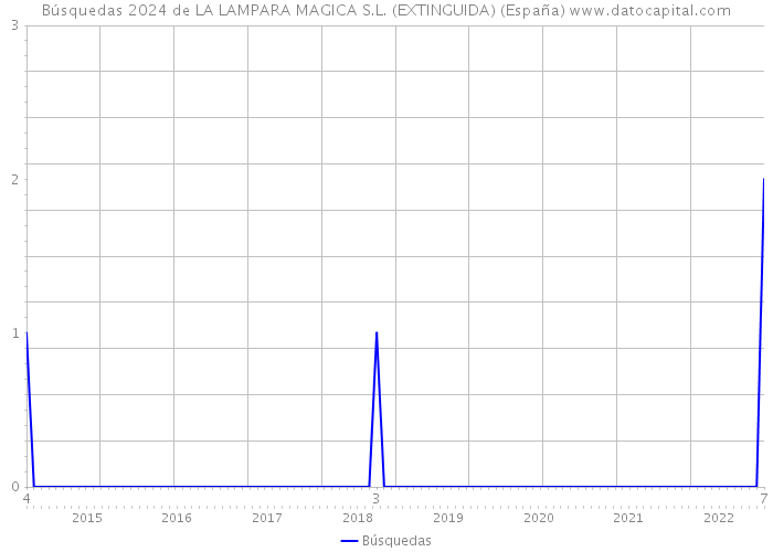 Búsquedas 2024 de LA LAMPARA MAGICA S.L. (EXTINGUIDA) (España) 