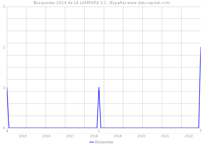 Búsquedas 2024 de LA LAMPARA S.C. (España) 