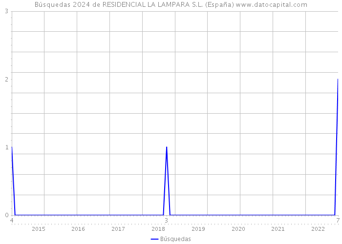 Búsquedas 2024 de RESIDENCIAL LA LAMPARA S.L. (España) 