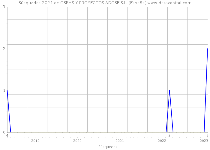 Búsquedas 2024 de OBRAS Y PROYECTOS ADOBE S.L. (España) 