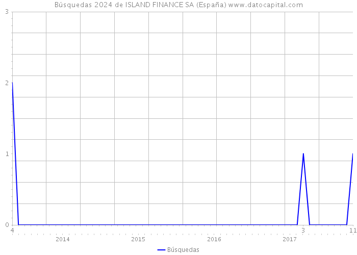Búsquedas 2024 de ISLAND FINANCE SA (España) 