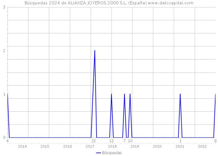 Búsquedas 2024 de ALIANZA JOYEROS 2000 S.L. (España) 