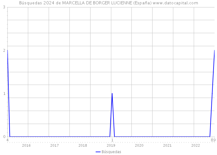 Búsquedas 2024 de MARCELLA DE BORGER LUCIENNE (España) 