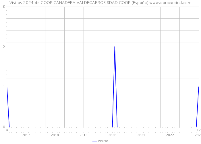 Visitas 2024 de COOP GANADERA VALDECARROS SDAD COOP (España) 