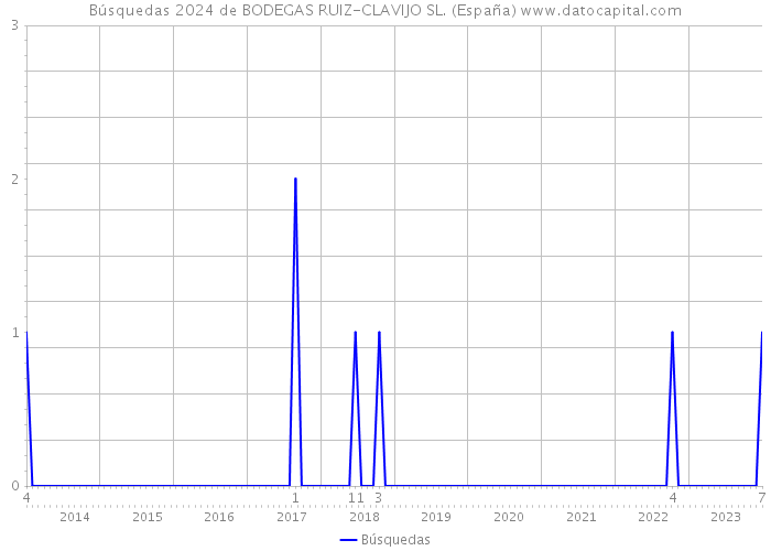 Búsquedas 2024 de BODEGAS RUIZ-CLAVIJO SL. (España) 
