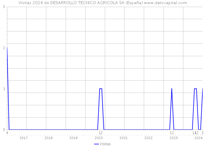 Visitas 2024 de DESARROLLO TECNICO AGRICOLA SA (España) 