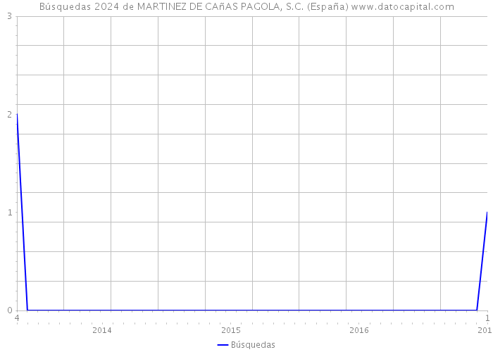 Búsquedas 2024 de MARTINEZ DE CAñAS PAGOLA, S.C. (España) 