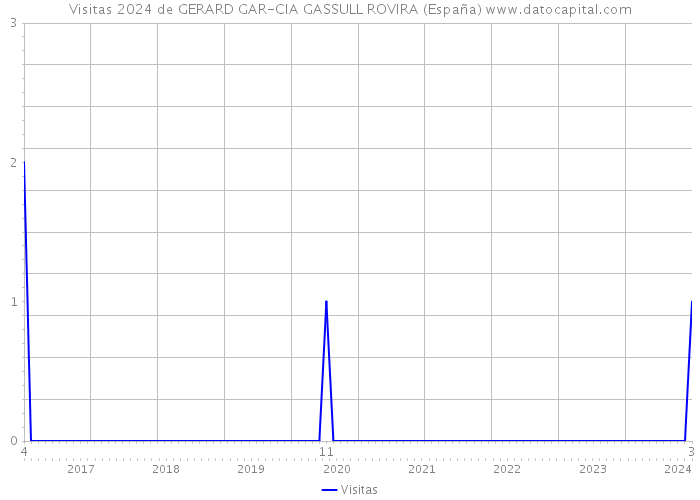 Visitas 2024 de GERARD GAR-CIA GASSULL ROVIRA (España) 