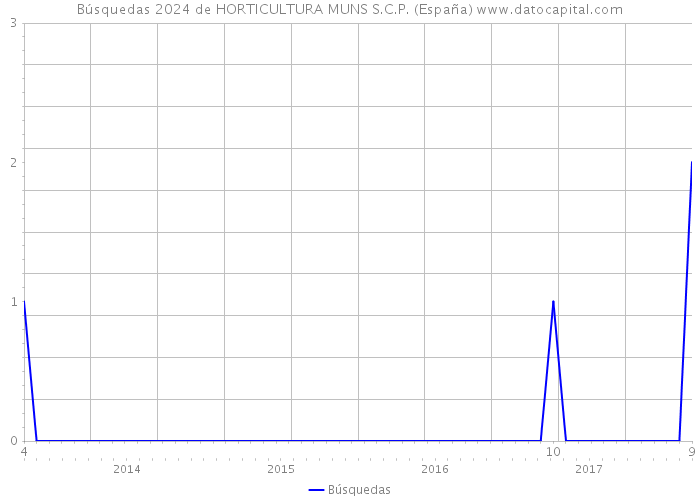 Búsquedas 2024 de HORTICULTURA MUNS S.C.P. (España) 