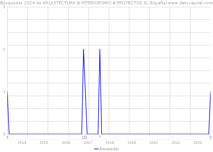 Búsquedas 2024 de ARQUITECTURA & INTERIORISMO & PROYECTOS SL (España) 