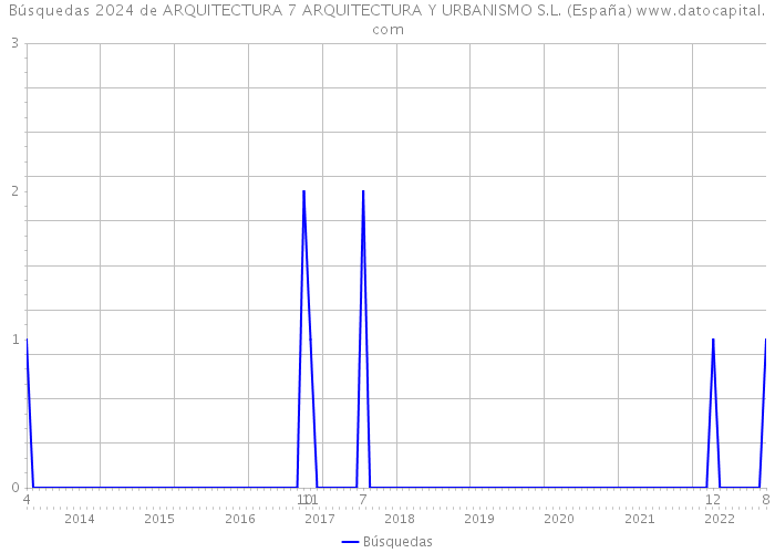 Búsquedas 2024 de ARQUITECTURA 7 ARQUITECTURA Y URBANISMO S.L. (España) 