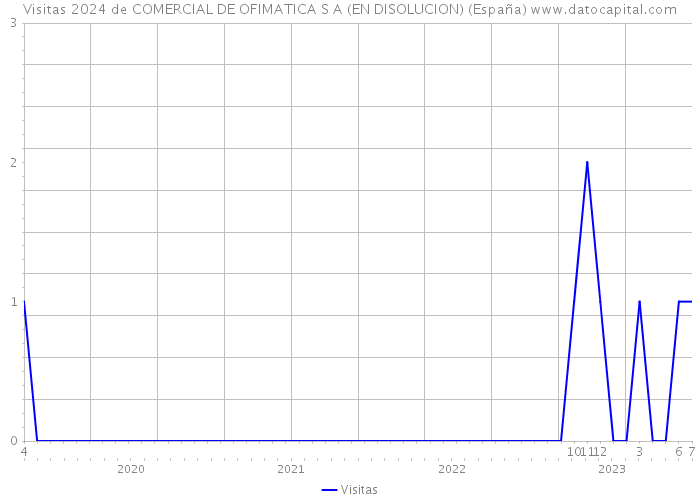 Visitas 2024 de COMERCIAL DE OFIMATICA S A (EN DISOLUCION) (España) 