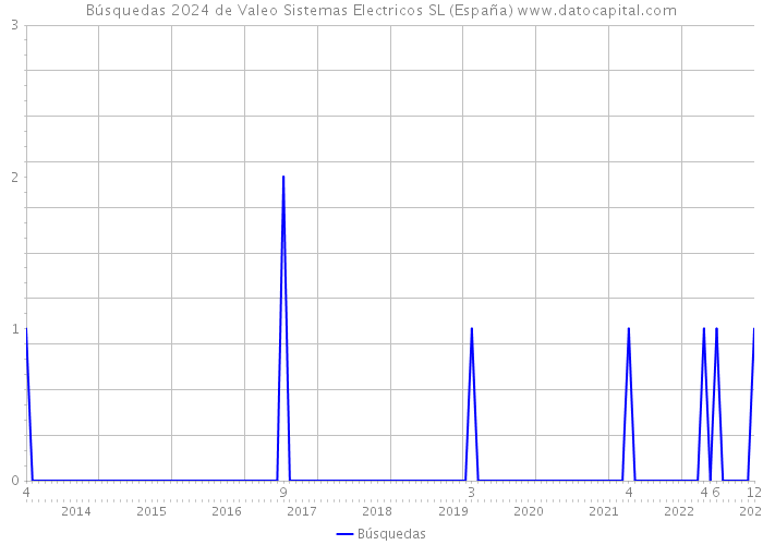Búsquedas 2024 de Valeo Sistemas Electricos SL (España) 