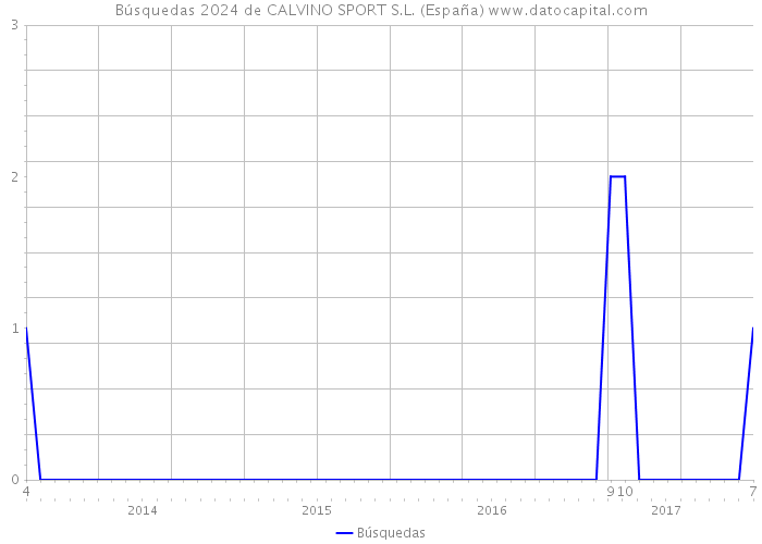 Búsquedas 2024 de CALVINO SPORT S.L. (España) 