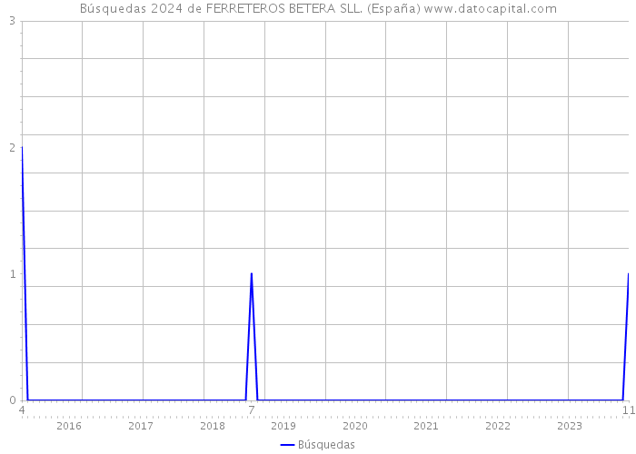 Búsquedas 2024 de FERRETEROS BETERA SLL. (España) 