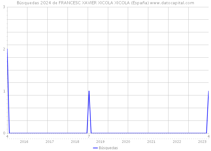 Búsquedas 2024 de FRANCESC XAVIER XICOLA XICOLA (España) 