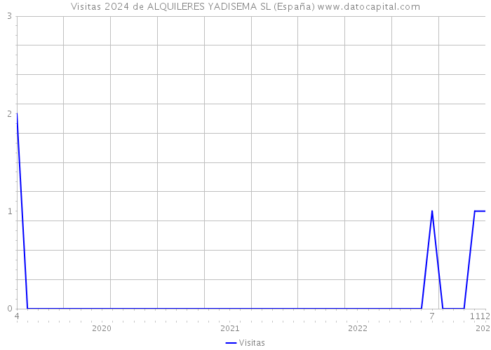 Visitas 2024 de ALQUILERES YADISEMA SL (España) 