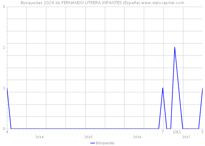 Búsquedas 2024 de FERNANDO UTRERA INFANTES (España) 
