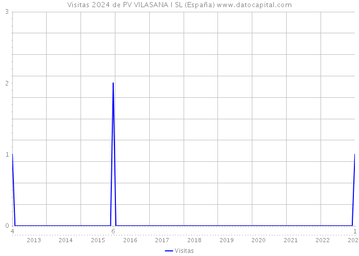 Visitas 2024 de PV VILASANA I SL (España) 