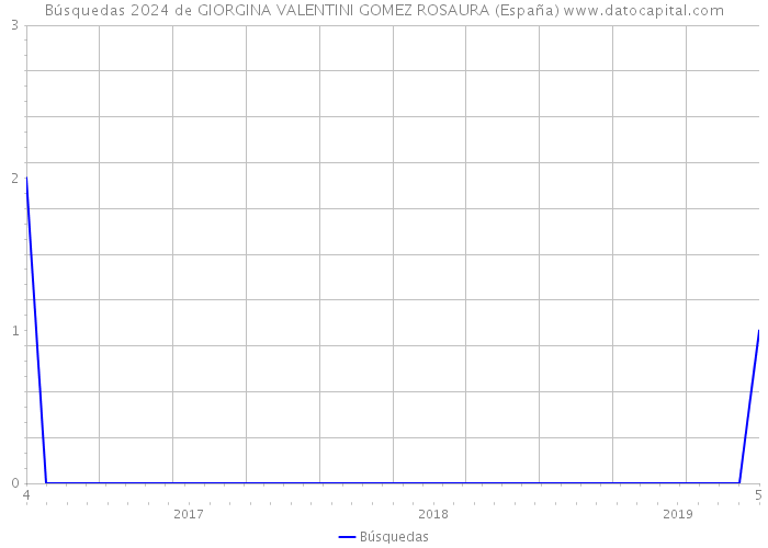 Búsquedas 2024 de GIORGINA VALENTINI GOMEZ ROSAURA (España) 