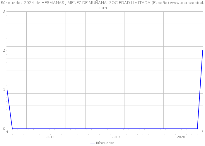Búsquedas 2024 de HERMANAS JIMENEZ DE MUÑANA SOCIEDAD LIMITADA (España) 