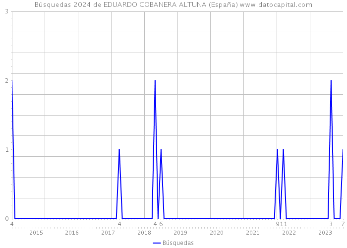 Búsquedas 2024 de EDUARDO COBANERA ALTUNA (España) 
