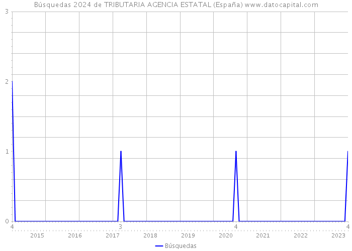 Búsquedas 2024 de TRIBUTARIA AGENCIA ESTATAL (España) 
