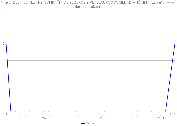 Visitas 2024 de ALLIANZ COMPAÑIA DE SEGUROS Y REASEGUROS SOCIEDAD ANÓNIMA (España) 