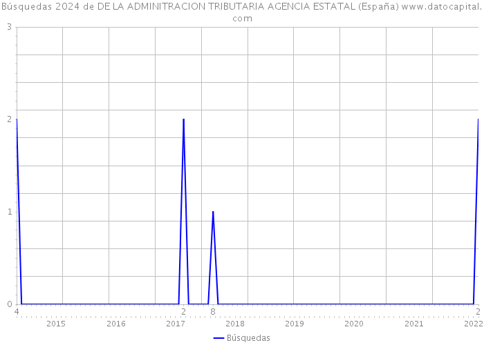 Búsquedas 2024 de DE LA ADMINITRACION TRIBUTARIA AGENCIA ESTATAL (España) 
