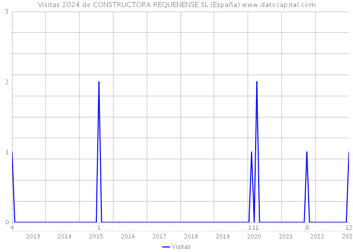 Visitas 2024 de CONSTRUCTORA REQUENENSE SL (España) 