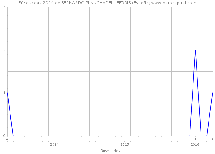 Búsquedas 2024 de BERNARDO PLANCHADELL FERRIS (España) 