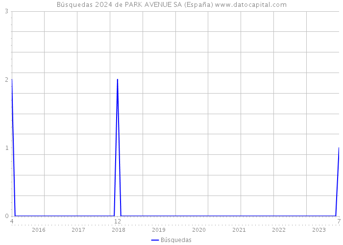 Búsquedas 2024 de PARK AVENUE SA (España) 