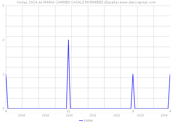 Visitas 2024 de MARIA CARMEN CASALS MORRERES (España) 