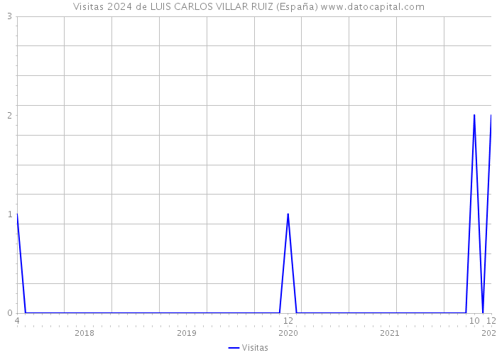 Visitas 2024 de LUIS CARLOS VILLAR RUIZ (España) 