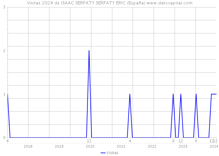 Visitas 2024 de ISAAC SERFATY SERFATY ERIC (España) 