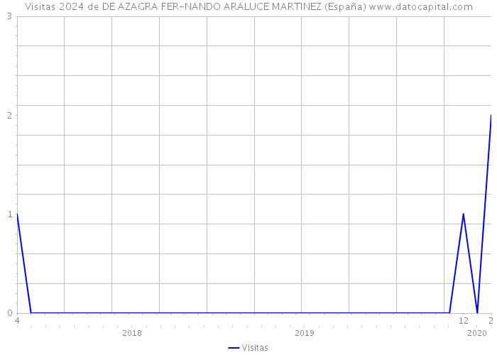 Visitas 2024 de DE AZAGRA FER-NANDO ARALUCE MARTINEZ (España) 