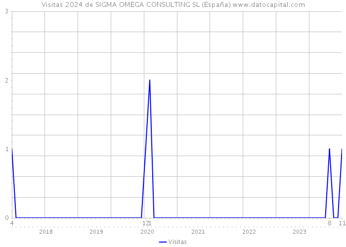 Visitas 2024 de SIGMA OMEGA CONSULTING SL (España) 