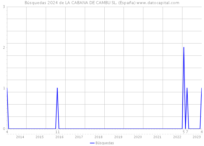 Búsquedas 2024 de LA CABANA DE CAMBU SL. (España) 