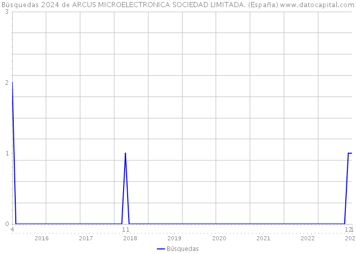 Búsquedas 2024 de ARCUS MICROELECTRONICA SOCIEDAD LIMITADA. (España) 