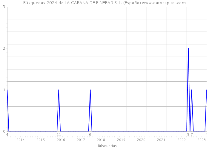 Búsquedas 2024 de LA CABANA DE BINEFAR SLL. (España) 