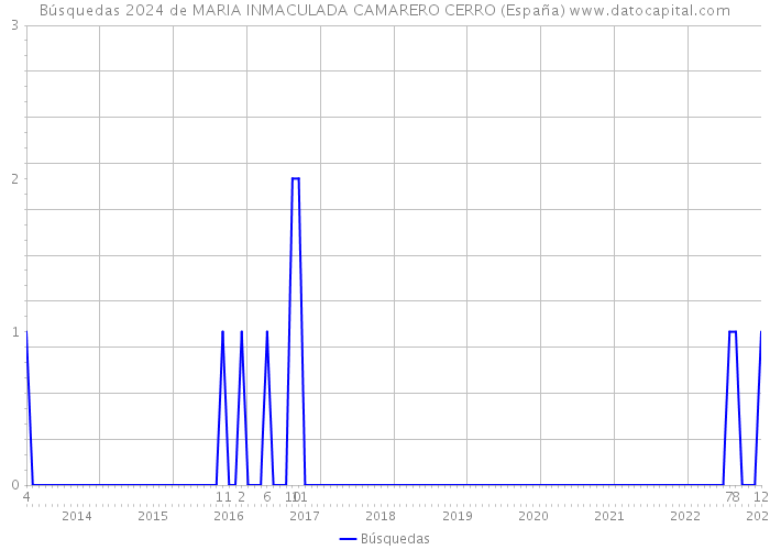 Búsquedas 2024 de MARIA INMACULADA CAMARERO CERRO (España) 