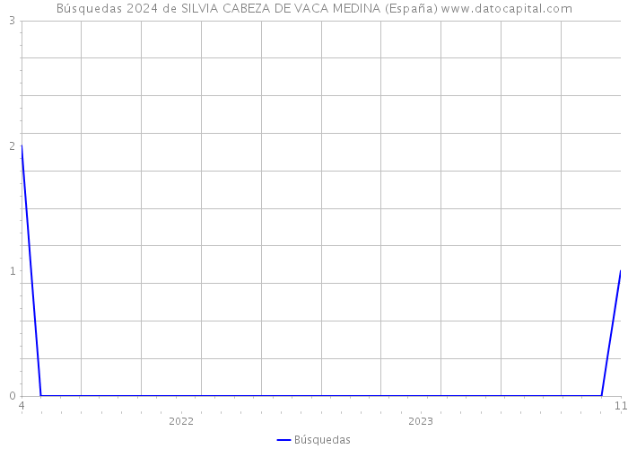 Búsquedas 2024 de SILVIA CABEZA DE VACA MEDINA (España) 