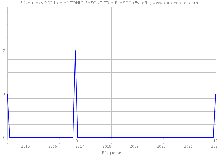 Búsquedas 2024 de ANTONIO SAFONT TRIA BLASCO (España) 