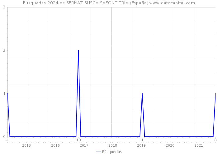 Búsquedas 2024 de BERNAT BUSCA SAFONT TRIA (España) 