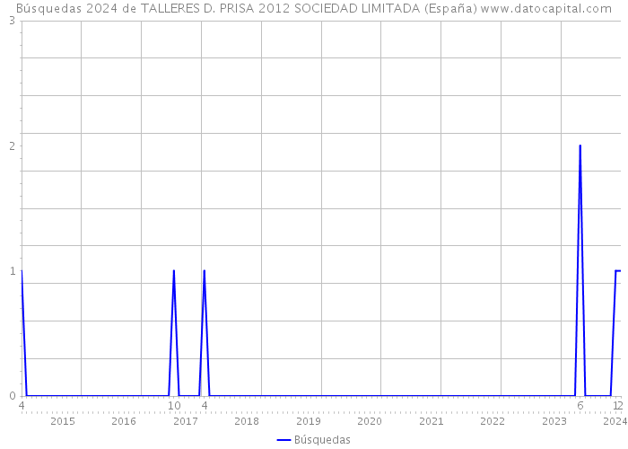 Búsquedas 2024 de TALLERES D. PRISA 2012 SOCIEDAD LIMITADA (España) 