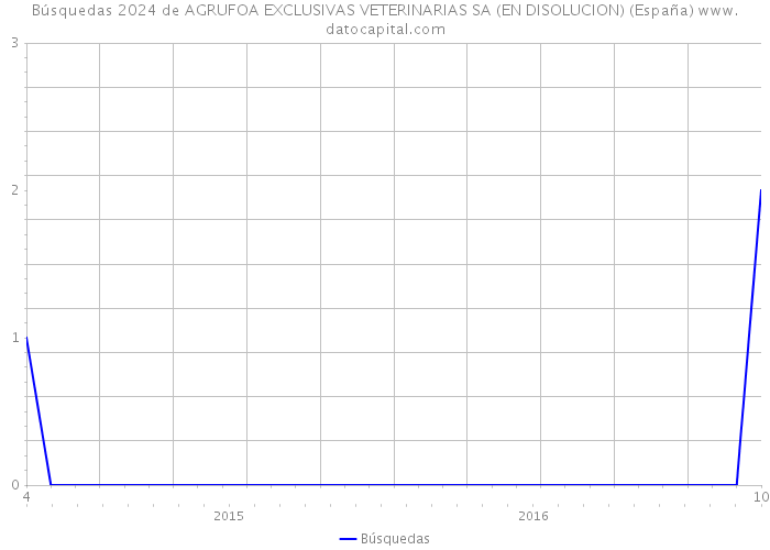 Búsquedas 2024 de AGRUFOA EXCLUSIVAS VETERINARIAS SA (EN DISOLUCION) (España) 