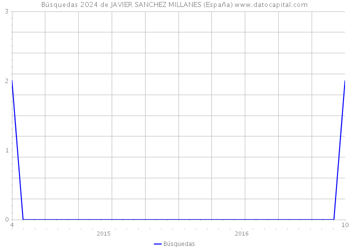 Búsquedas 2024 de JAVIER SANCHEZ MILLANES (España) 
