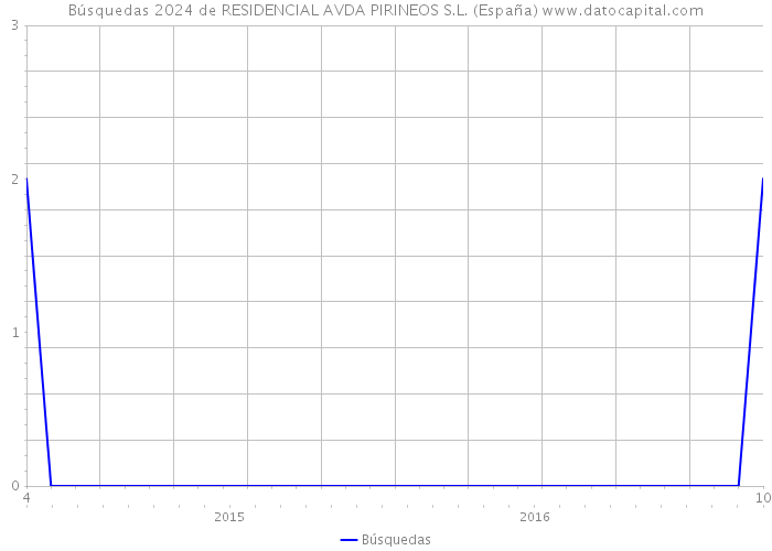 Búsquedas 2024 de RESIDENCIAL AVDA PIRINEOS S.L. (España) 