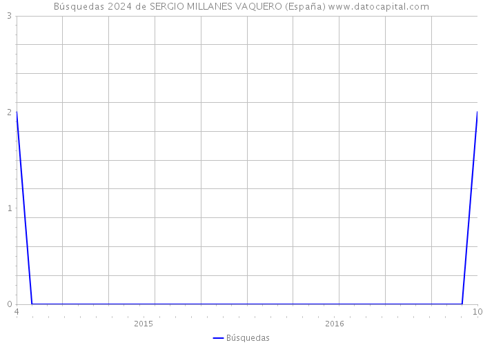 Búsquedas 2024 de SERGIO MILLANES VAQUERO (España) 