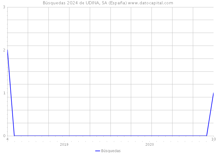 Búsquedas 2024 de UDINA, SA (España) 